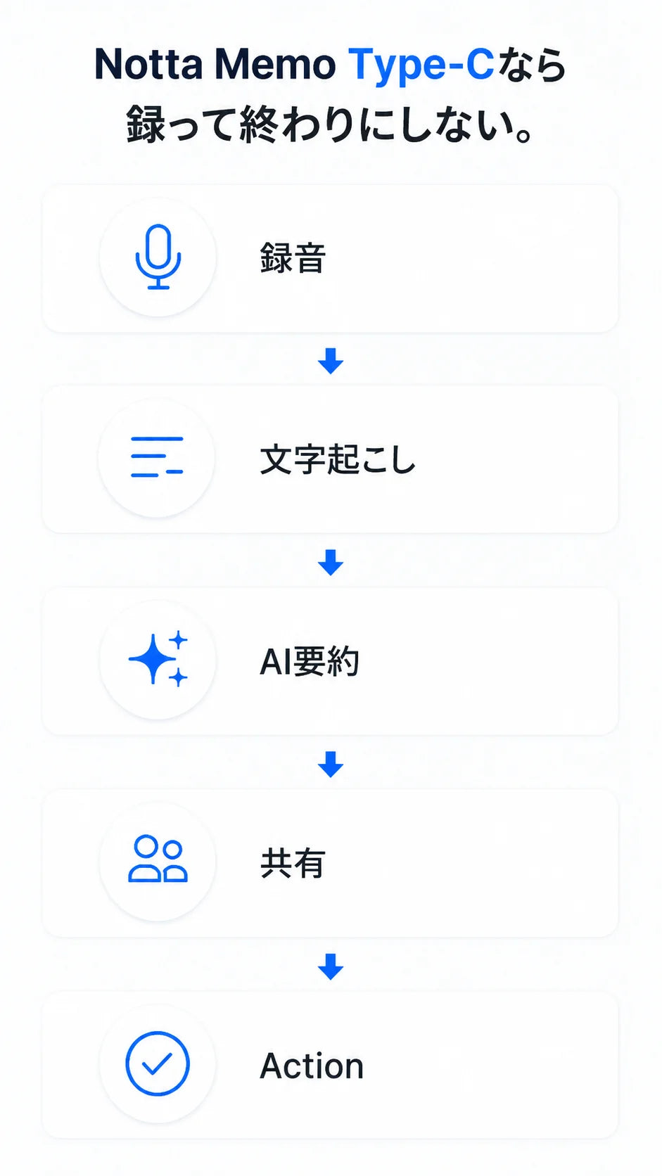 録音→文字起こし→AI要約→共有→Actionのフロー
