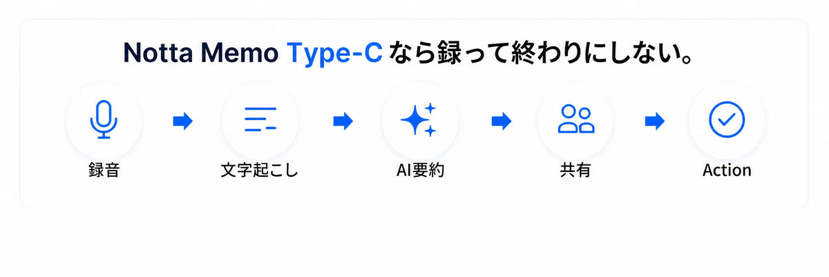 録音→文字起こし→AI要約→共有→Actionのフロー