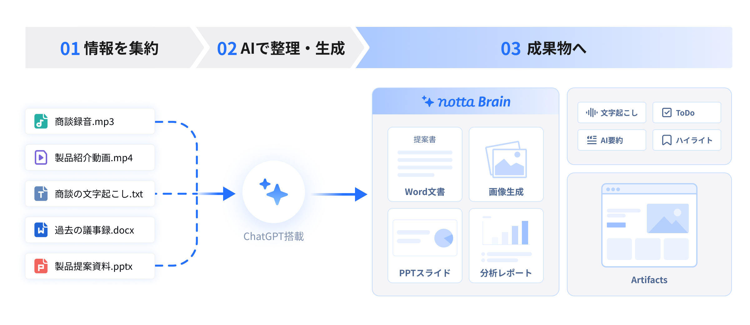 録音や資料をAIで整理・生成し、文書・スライド・レポートなどの成果物へつなげる流れ